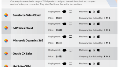 Best Enterprise CRM Software: A Comprehensive Guide